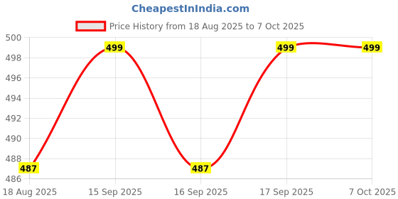 amazon.in SHISHIR Bhagalpuri Pure Cotton/Summer/Thin Layer/Soft Top Sheet/Odne Wali Single Layer Chadar for Home/Buses/Flight/Train (Blue) Price History Graph from 18 Aug 2025 to 7 Oct 2025