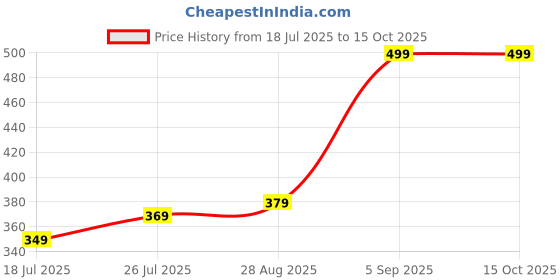 amazon.in SHISHIR Craft Store Pure Dash 100% Cotton Thin Blanket for Light Weight Top Sheet Odhne wali chadar | AC and Rainy Season | Travelling |Quick Absorption & Faster Drying (Blue and White) shishir Price History Graph from 18 Jul 2025 to 14 Oct 2025