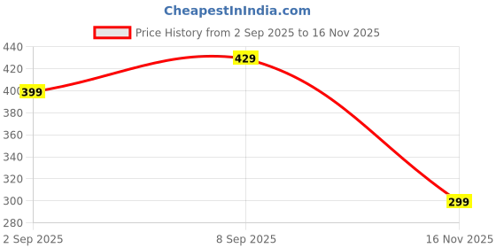 amazon.in SHISHIR Handloom Bhagalpuri Cotton Chadar-250 TC Light Pink Premium (Size Single) Price History Graph from 2 Sep 2025 to 16 Nov 2025