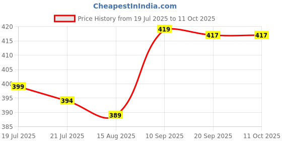 amazon.in Shishir Handloom Bhagalpuri Cotton Chaddar Topsheet/Chadar is Good to use While A/C or Fan is on in Summer, Rainy Season Mild Winter Price History Graph from 19 Jul 2025 to 11 Oct 2025