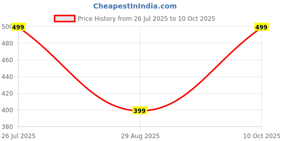 amazon.in SHISHIR Handloom Bhagalpuri Soft Chadar Maroon White Cube Design Single Size Summer Rainy Season Thin Layer Blanket/Topsheet/Odhne Wali Chadaar for A/C Fan Price History Graph from 26 Jul 2025 to 10 Oct 2025
