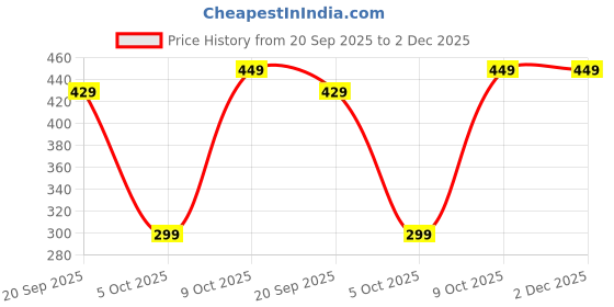 amazon.in SHISHIR Pure Bhagalpuri 100% Cotton Thin Blanket for AC and Rainy Season | Dull Chadar | Top Sheet | AC Chadar | Travelling | for Sleeping in All Season (Pack of 1), TC - 250, Green Price History Graph from 20 Sep 2025 to 1 Dec 2025