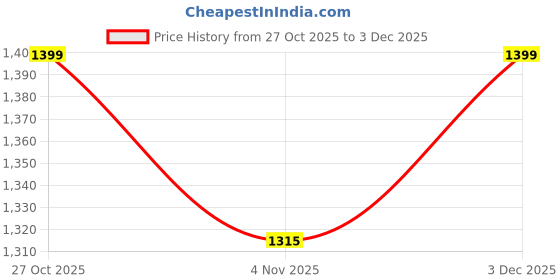 amazon.in shishkala Women’s Cream White & Pink Embroidered Cotton Kurta Set with Dupatta | Festive Ethnic Wear | Straight Kurti Pant Set for Women | Daily & Occasion Wear shishkala Price History Graph from 27 Oct 2025 to 3 Dec 2025