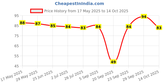 amazon.in himalaya Shishu Anand Baby Wipes with Aloe Vera & Licorice, 72 Wipes | pH Balanced | Gentle on Skin| Clinically Tested himalaya Price History Graph from 17 May 2025 to 14 Oct 2025