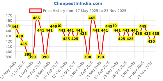 amazon.in Shishu Anand Baby Wipes with Aloe Vera & Licorice, 72 Wipes (Pack of 5) | pH Balanced | Gentle on Skin | Clinically Tested Price History Graph from 17 May 2025 to 23 Nov 2025