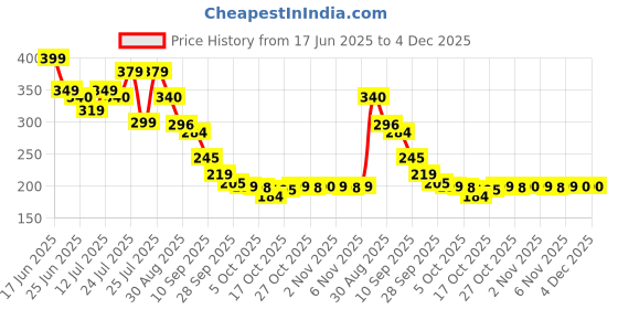 amazon.in shiv cotton industries Medical-Grade Surgical Cotton Roll | Ultra-Soft, Lint-Free | Perfect for Wound Care & Dressing shiv cotton industries Price History Graph from 17 Jun 2025 to 4 Dec 2025