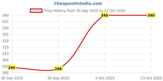 amazon.in Shiv Cotton Industries Surgical Cotton Roll, 1 kg, Hypoallergenic, Absorbent, Multi-Purpose Price History Graph from 30 Sep 2025 to 13 Oct 2025