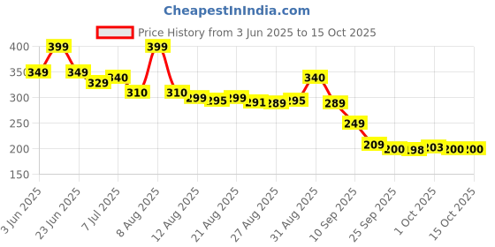 amazon.in Shiv Cotton Soft Surgical Cotton Wool | 1KG Roll | Absorbent & Gentle | Suitable for Newborn Care, First Aid & Medical Use Price History Graph from 3 Jun 2025 to 15 Oct 2025