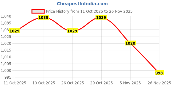 amazon.in Shiv Craft 10" Aluminium Single Door Fittings Set | Hardware Accessories Kit, Brass Antique Finish | 1 Big Aldrop 10'',2 Handles 6'',1 Latch 7'',1 Stopper 6'' (Twister) Price History Graph from 11 Oct 2025 to 26 Nov 2025