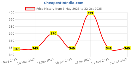 amazon.in SHIV HOME WORLD Brass Metal Chowmukh/Puja, Roli, Chawal, Mishri/Chowmukh/Patra/Haldi Kumkum Holder 4 Bowl Stand Holder (Small Size -000) Set of 1 PCS Price History Graph from 3 May 2025 to 19 Oct 2025