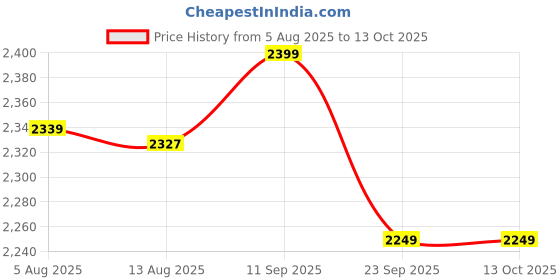 amazon.in shiv naresh 422A TZ Colourblocked Black/Cyan Track Suit, Medium shiv naresh Price History Graph from 5 Aug 2025 to 12 Oct 2025