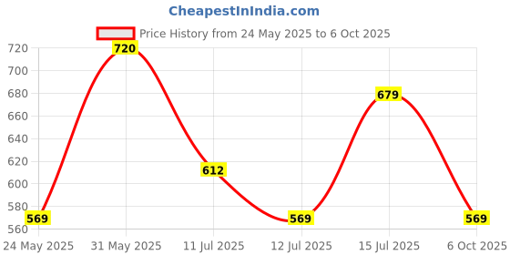 amazon.in SHIV NARESH Men Regular Fit Track Pants shiv naresh Price History Graph from 24 May 2025 to 6 Oct 2025