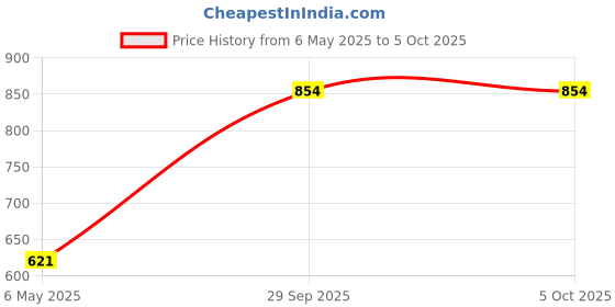 amazon.in shiv naresh Men Sweatshirt shiv naresh Price History Graph from 6 May 2025 to 5 Oct 2025