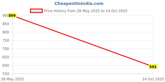 amazon.in shiv naresh Men Sweatshirt shiv naresh Price History Graph from 28 May 2025 to 14 Oct 2025