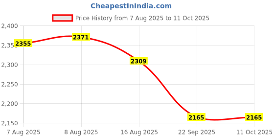 amazon.in shiv naresh Men Track Suit shiv naresh Price History Graph from 7 Aug 2025 to 10 Oct 2025