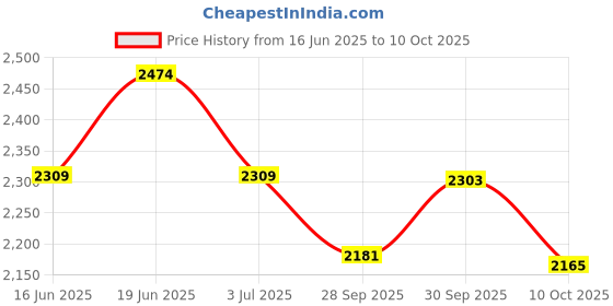 amazon.in shiv naresh Men Track Suit shiv naresh Price History Graph from 16 Jun 2025 to 10 Oct 2025