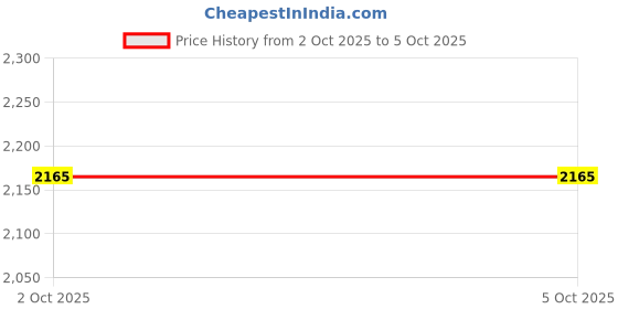 amazon.in shiv naresh Men Track Suit shiv naresh Price History Graph from 2 Oct 2025 to 5 Oct 2025