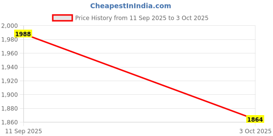 amazon.in shiv naresh Men Track Suit shiv naresh Price History Graph from 11 Sep 2025 to 3 Oct 2025