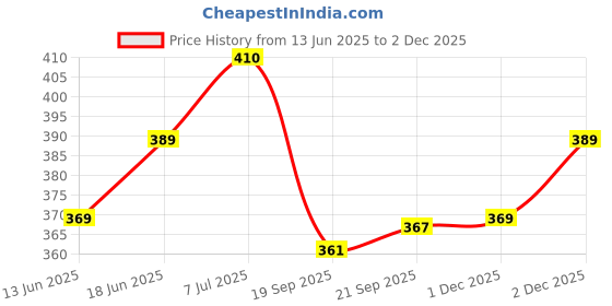 amazon.in shiv naresh Men's Bermuda Shorts shiv naresh Price History Graph from 13 Jun 2025 to 1 Dec 2025