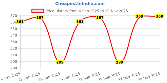 amazon.in SHIV NARESH Men's Bermuda Shorts shiv naresh Price History Graph from 6 Sep 2025 to 27 Nov 2025