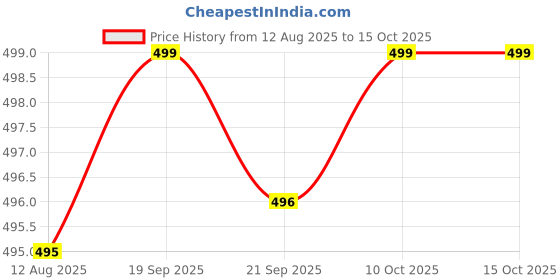 amazon.in SHIV NARESH Men's Fitted Mid Rise Track Pants|SNKJ03A_Black_S shiv naresh Price History Graph from 12 Aug 2025 to 15 Oct 2025