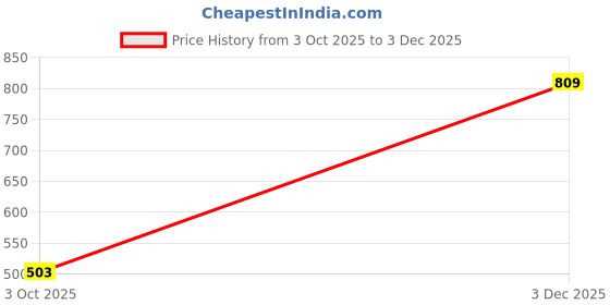 amazon.in shiv naresh Men's High Rise Regular Trackpants shiv naresh Price History Graph from 3 Oct 2025 to 3 Dec 2025