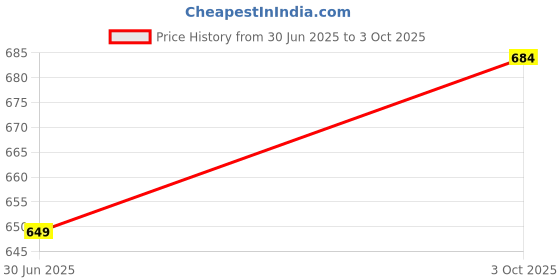 amazon.in shiv naresh Men's Mid Rise Regular Track Pants shiv naresh Price History Graph from 30 Jun 2025 to 3 Oct 2025