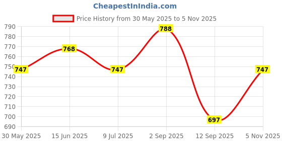 amazon.in shiv naresh Men's Regular Fit Mid Rise Track Pant shiv naresh Price History Graph from 30 May 2025 to 5 Nov 2025