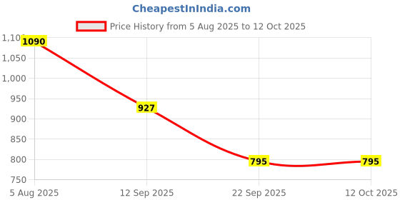 amazon.in SHIV NARESH Men's Regular Fit Mid Rise Track Pant shiv naresh Price History Graph from 5 Aug 2025 to 12 Oct 2025