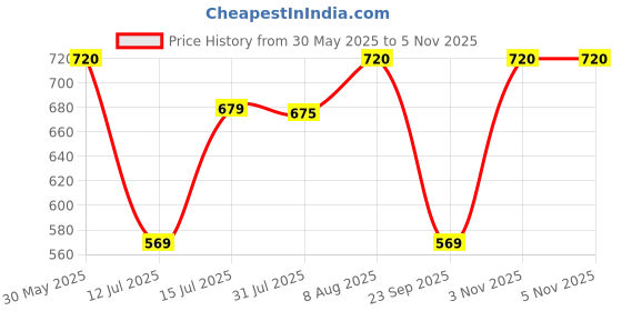 amazon.in shiv naresh Men's Regular Fit Mid Rise Track Pant shiv naresh Price History Graph from 30 May 2025 to 3 Nov 2025