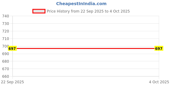 amazon.in shiv naresh Men's Regular Fit Mid Rise Track Pant shiv naresh Price History Graph from 22 Sep 2025 to 4 Oct 2025
