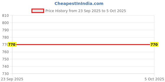 amazon.in SHIV NARESH Men's Regular Fit Mid Rise Track Pant shiv naresh Price History Graph from 23 Sep 2025 to 4 Oct 2025