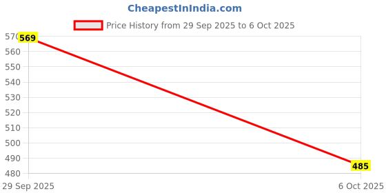 amazon.in shiv naresh Men's Regular Fit Mid Rise Track Pant shiv naresh Price History Graph from 29 Sep 2025 to 6 Oct 2025