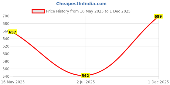 amazon.in shiv naresh Men's Regular Track Pants shiv naresh Price History Graph from 16 May 2025 to 1 Dec 2025