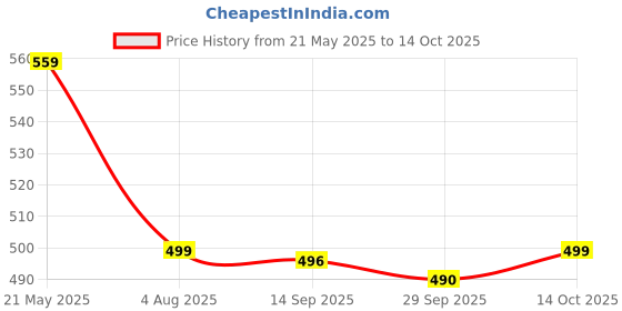 amazon.in shiv naresh Men's Regular Trackpants shiv naresh Price History Graph from 21 May 2025 to 14 Oct 2025