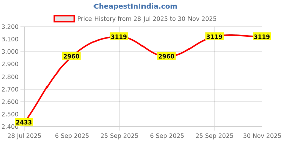 amazon.in shiv naresh Mens Spandex Sports Track Suit shiv naresh Price History Graph from 28 Jul 2025 to 30 Nov 2025