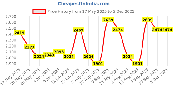 amazon.in shiv naresh Men's Sports Suit|448B_AIRFORCE/BLACK_XL shiv naresh Price History Graph from 17 May 2025 to 5 Dec 2025