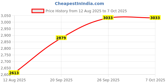amazon.in shiv naresh Mens Sports Track Suit shiv naresh Price History Graph from 12 Aug 2025 to 4 Oct 2025