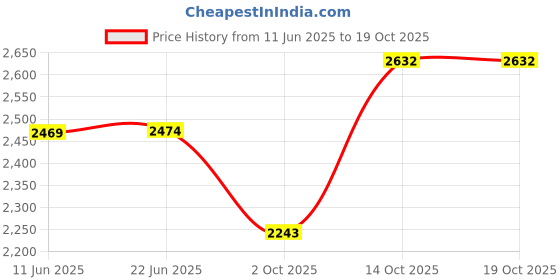 amazon.in shiv naresh Mens Sports Tracksuit shiv naresh Price History Graph from 11 Jun 2025 to 18 Oct 2025