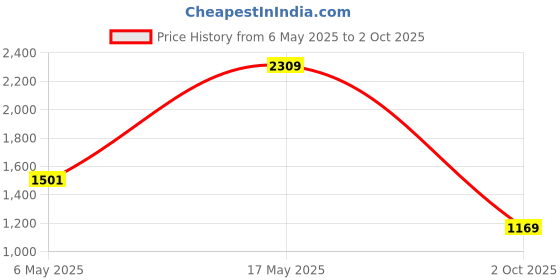 amazon.in shiv naresh Mens Track Suit shiv naresh Price History Graph from 6 May 2025 to 2 Oct 2025