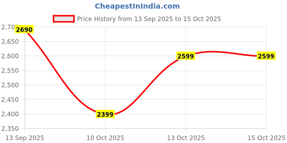 amazon.in shiv naresh Mens TRACK SUIT shiv naresh Price History Graph from 13 Sep 2025 to 15 Oct 2025