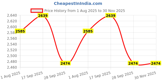 amazon.in shiv naresh Mens Track Suit shiv naresh Price History Graph from 1 Aug 2025 to 29 Nov 2025