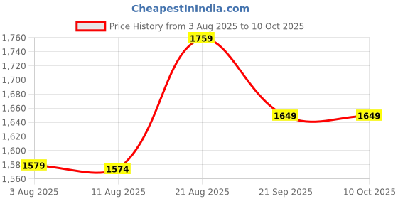 amazon.in shiv naresh Mens TRACK SUIT shiv naresh Price History Graph from 3 Aug 2025 to 9 Oct 2025
