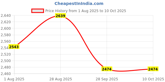 amazon.in shiv naresh Mens TRACK SUIT shiv naresh Price History Graph from 1 Aug 2025 to 9 Oct 2025