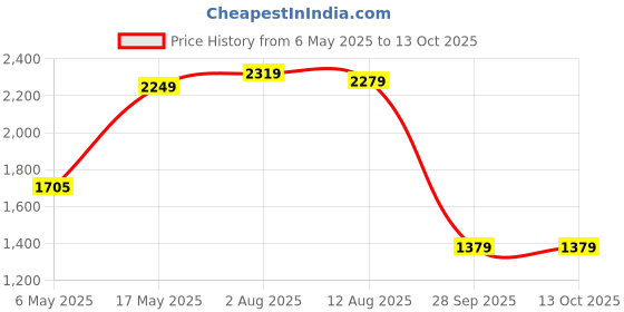 amazon.in shiv naresh Mens Track Suit shiv naresh Price History Graph from 6 May 2025 to 13 Oct 2025