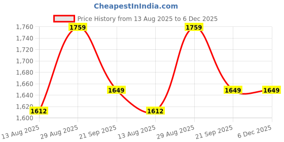 amazon.in shiv naresh Mens Track Suit shiv naresh Price History Graph from 13 Aug 2025 to 5 Dec 2025