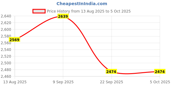 amazon.in shiv naresh Mens TRACK SUIT shiv naresh Price History Graph from 13 Aug 2025 to 4 Oct 2025