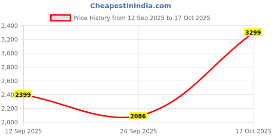 amazon.in shiv naresh Mens Track Suit shiv naresh Price History Graph from 12 Sep 2025 to 17 Oct 2025