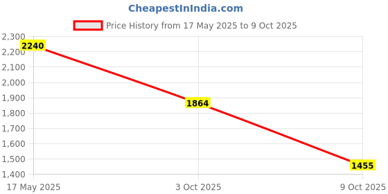 amazon.in shiv naresh Mens Track Suit shiv naresh Price History Graph from 17 May 2025 to 9 Oct 2025