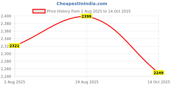 amazon.in shiv naresh Mens TRACK SUIT shiv naresh Price History Graph from 2 Aug 2025 to 14 Oct 2025